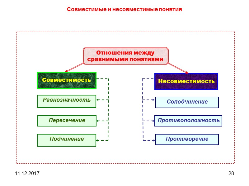 11.12.2017 28 Совместимые и несовместимые понятия Пересечение Подчинение Противоречие Противоположность Соподчинение  Несовместимость 